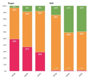 The proportion of breakfast cereals marketed at children categorised as high, medium and low in sugar and salt, 2019-2021 