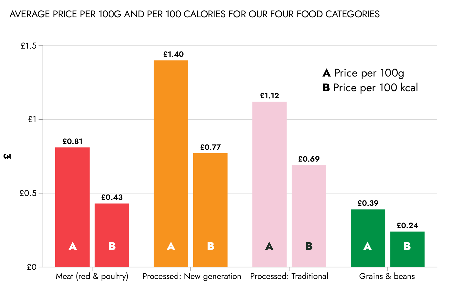 Comparing different categories by price per 100 calories