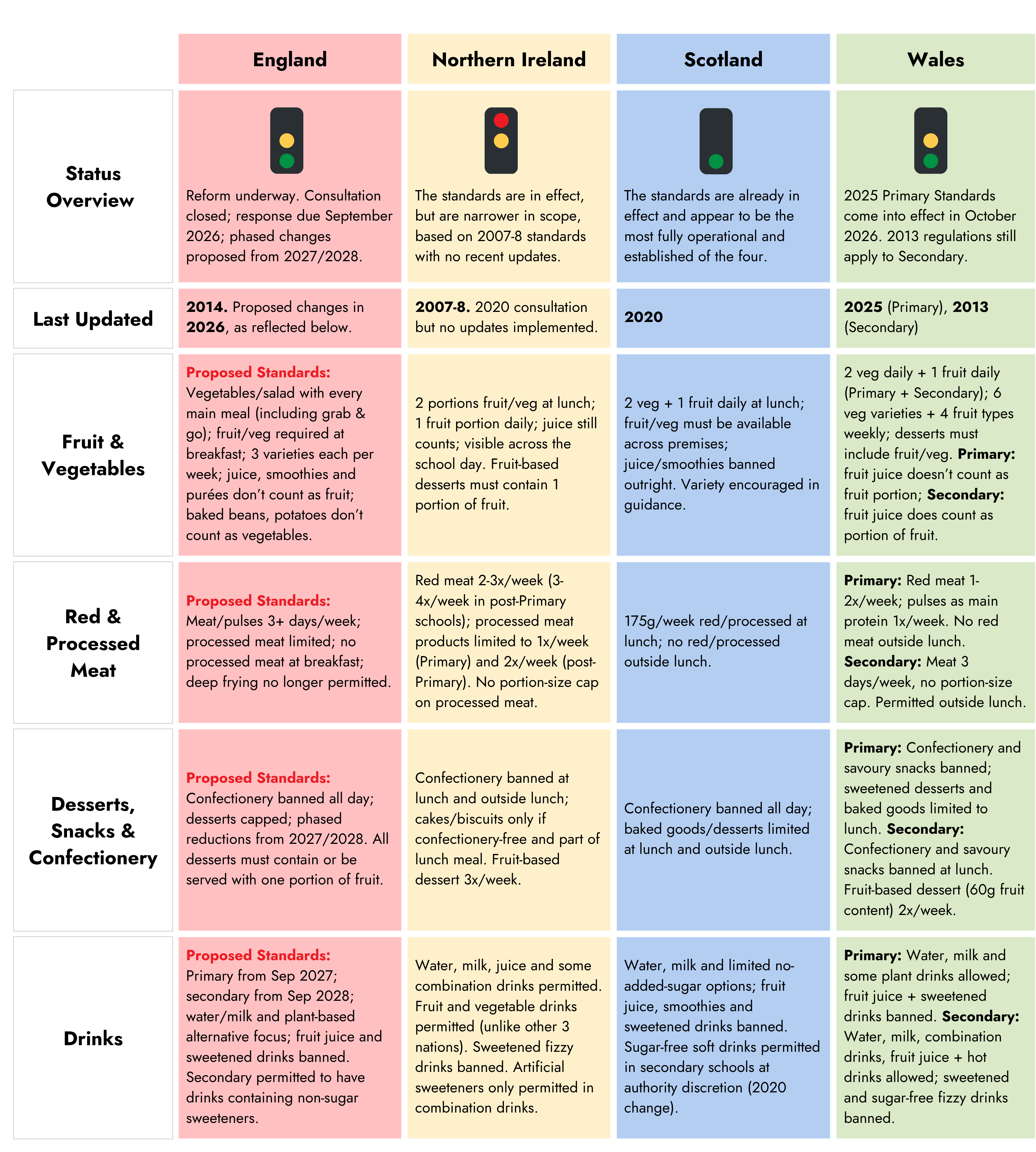 A table to compare school food standards across 4 UK nations