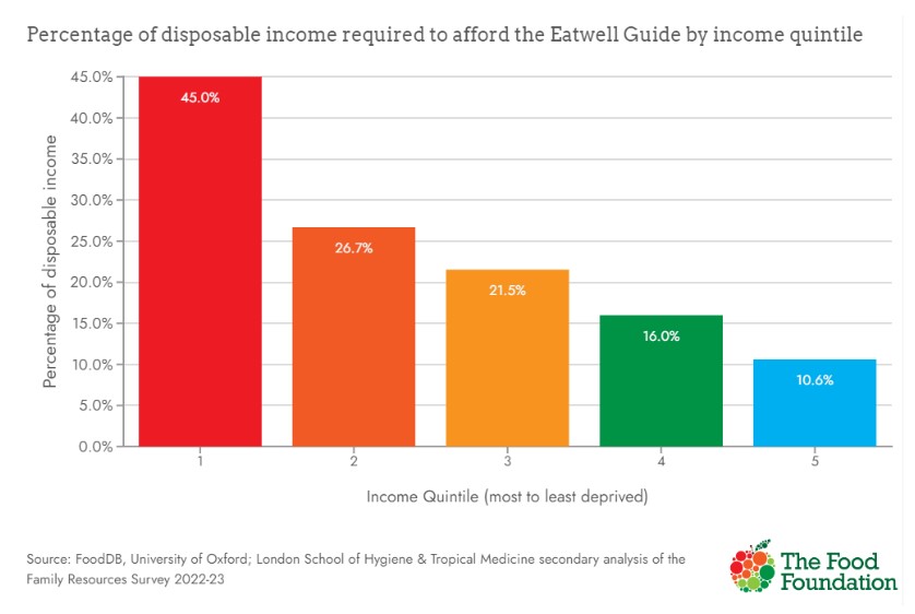 Eatwell Guide income