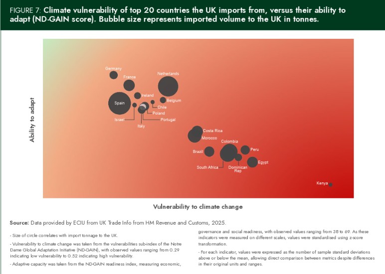 Climate vulnerability graph 