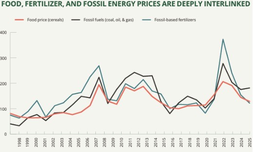 Fuel to Fork Report graph