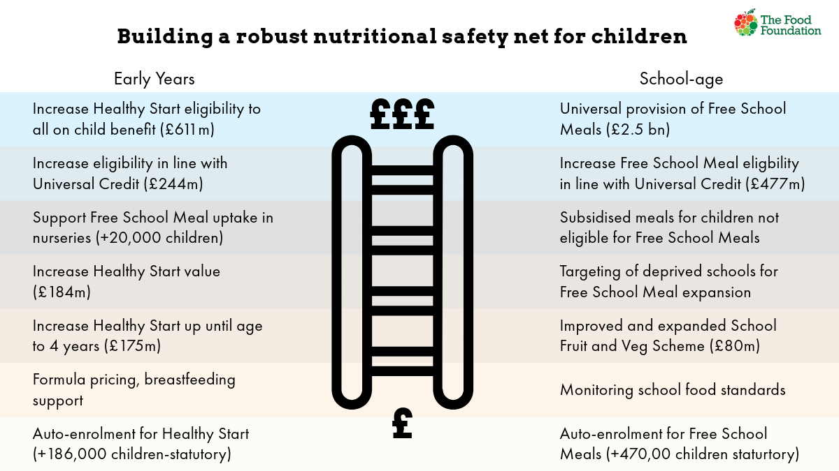 Nutritional safety net for children graphic