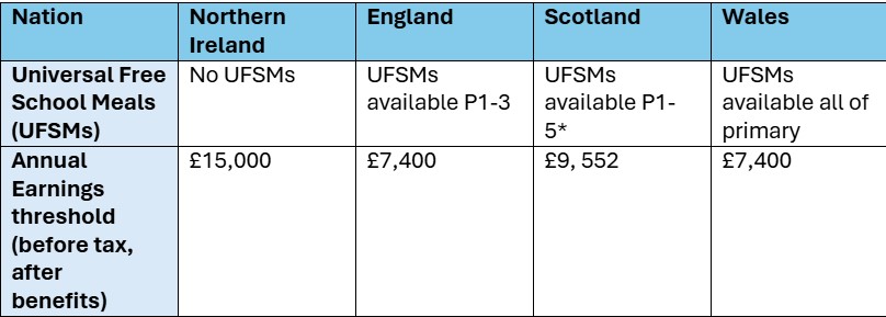 Free School Meals comparison