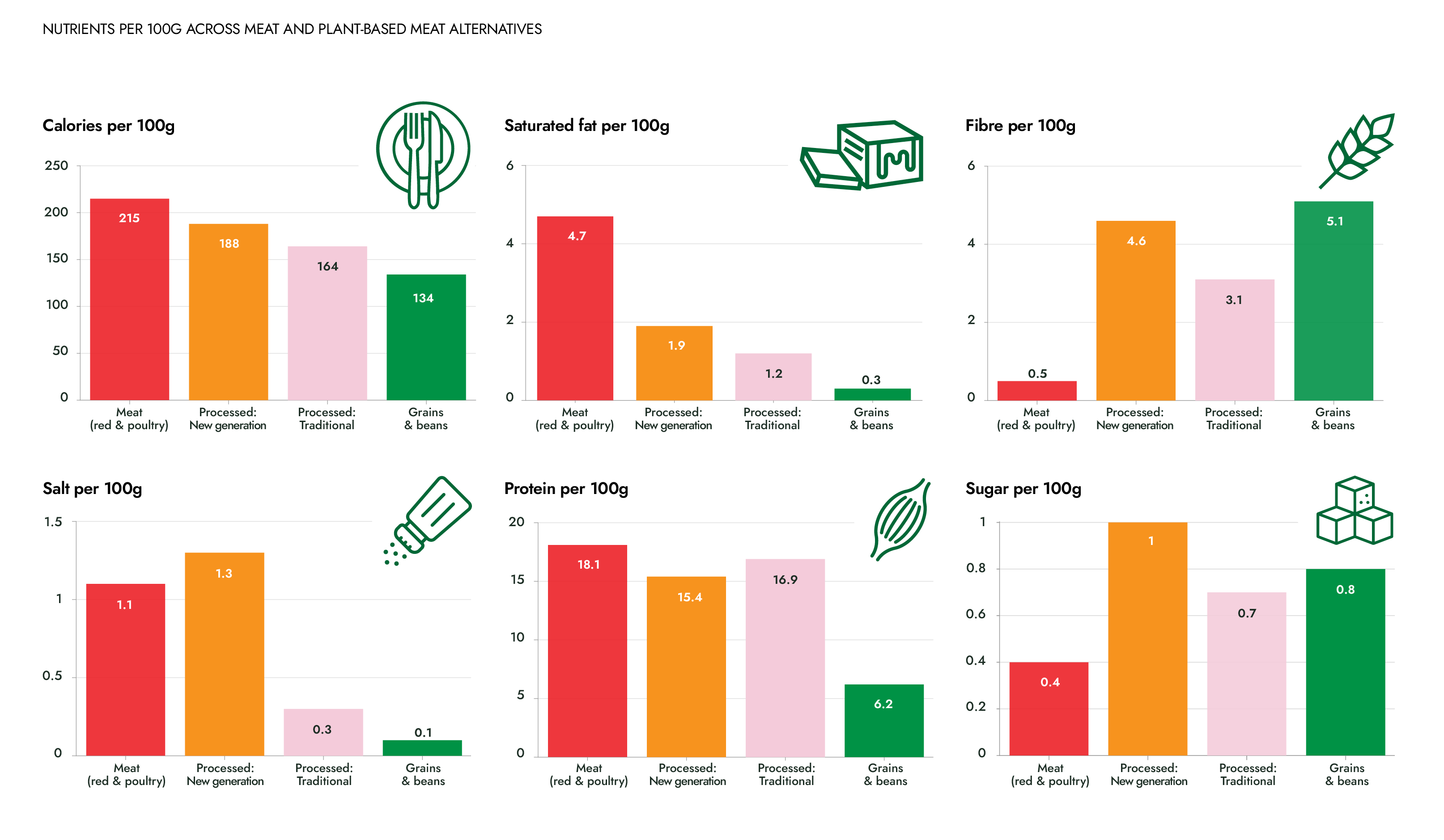 Graph comparing the nutrient break down of different food categories analysed in The Plant based Taxonomy