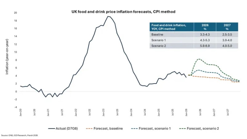 Food inflation forecast