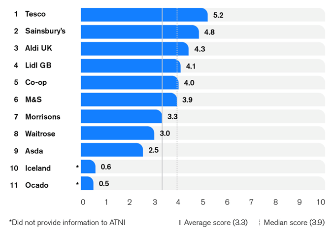 UK supermarket ranking