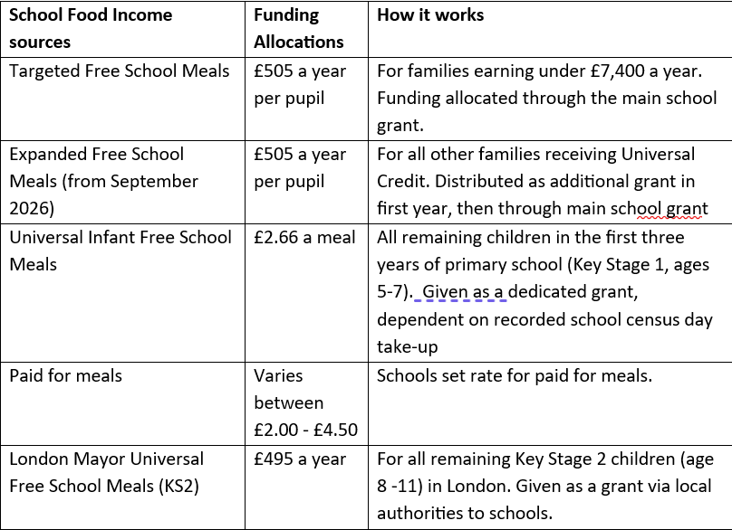 Free School Meal funding