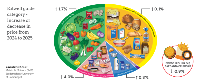 Eatwell Guide