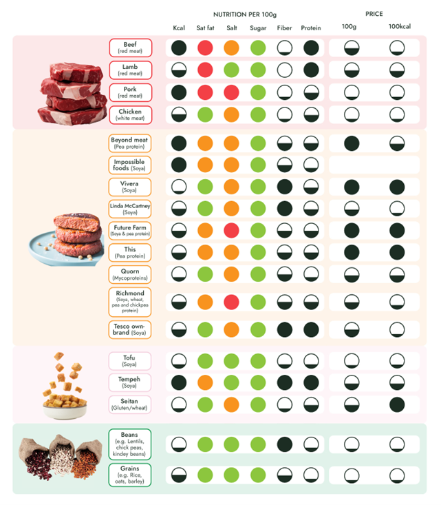 Chart showing and comparing both nutritional and price breakdowns of different products studied in The Food Foundation's plant based taxonomy report