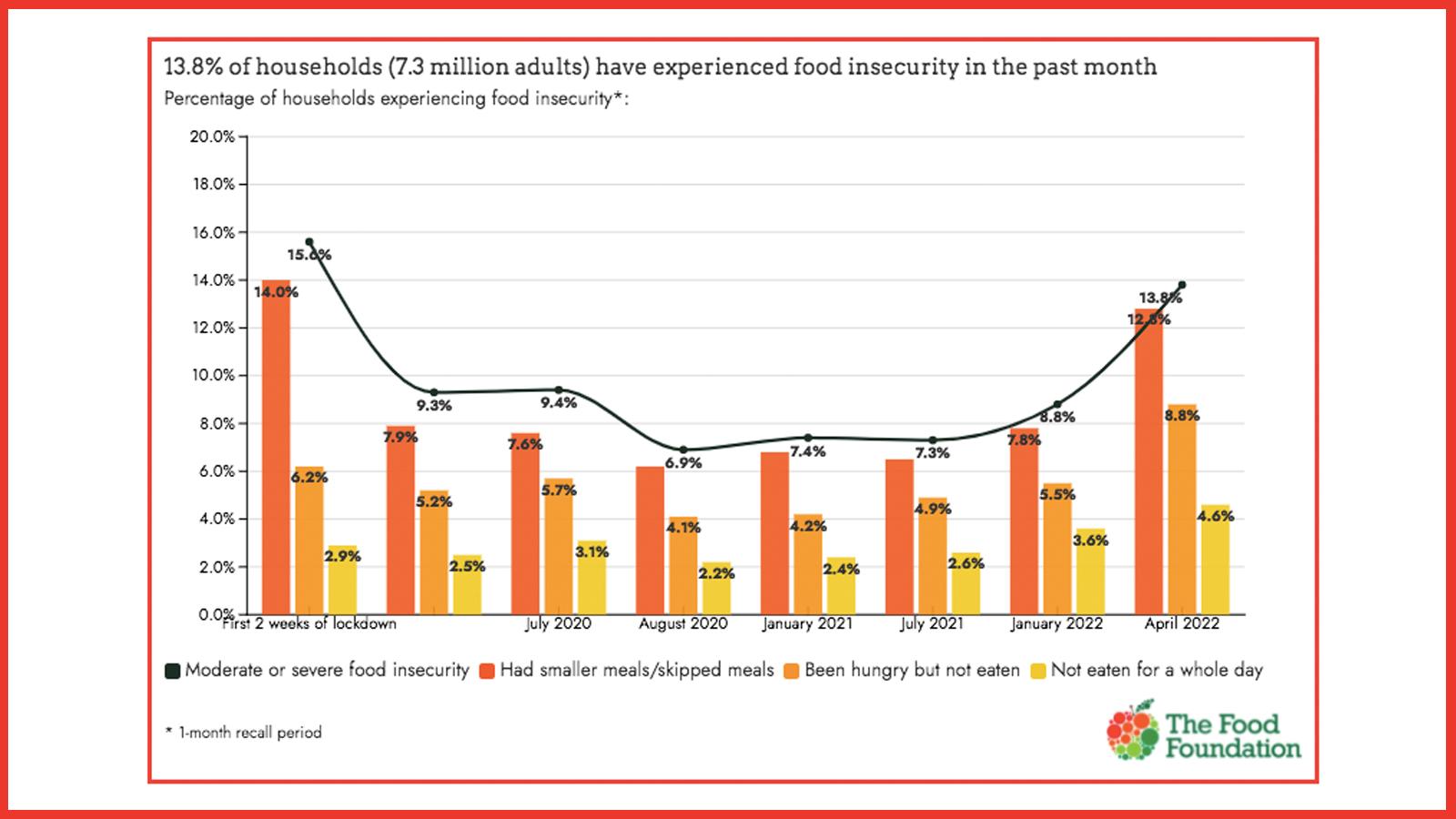 13.8 food insecurity graph