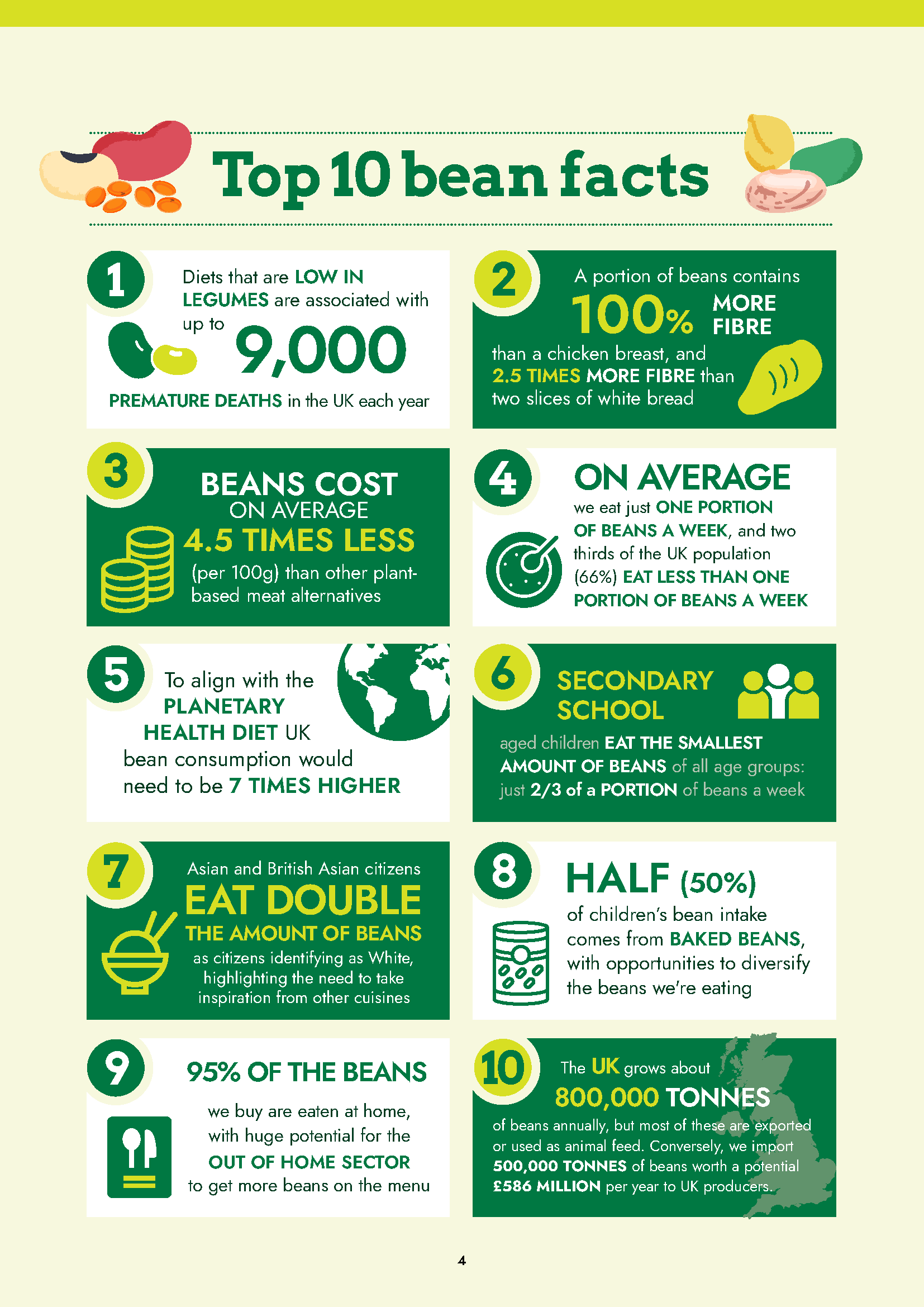 Bean Facts Top 10 from report