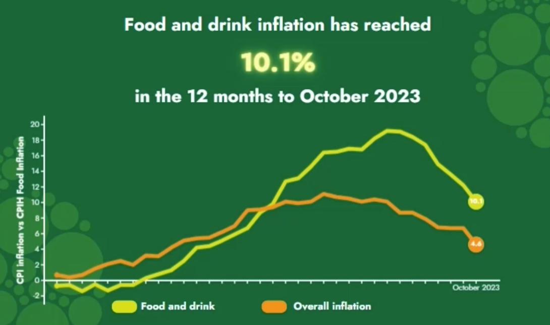 Food inflation Oct 2023